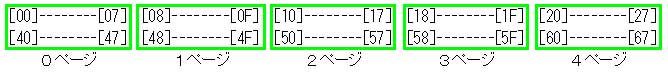 ８文字ｘ２行LCDのページ画面DDRAM構成図