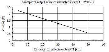 電圧と距離の関係グラフ2
