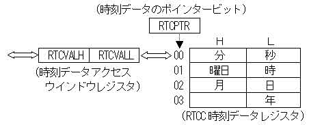 RTCCデータの読書き図
