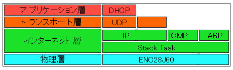 DHCP追加の構成モデル